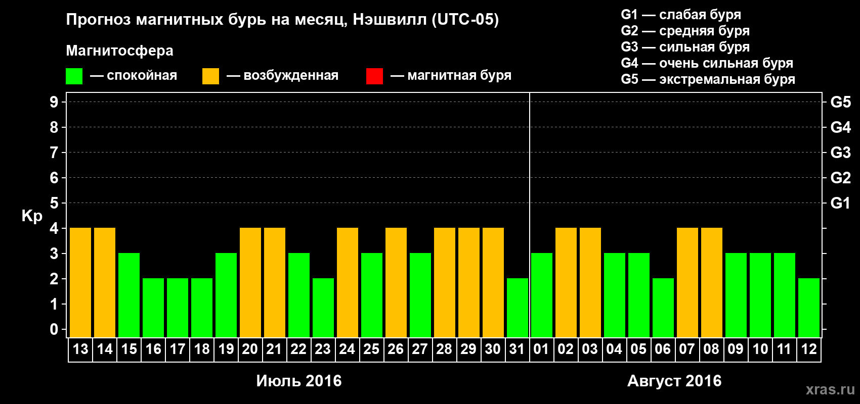 Прогноз максимального суточного геомагнитного индекса Kp на <b>1 месяц</b> (31 день) <b>с 13 июля по 12 августа 2016 г</b>
