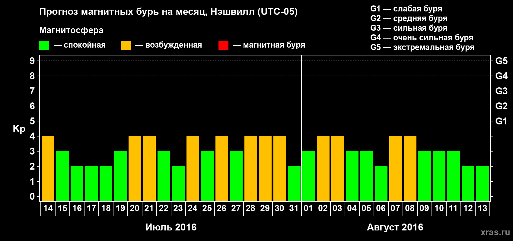 Прогноз максимального суточного геомагнитного индекса Kp на <b>1 месяц</b> (31 день) <b>с 14 июля по 13 августа 2016 г</b>