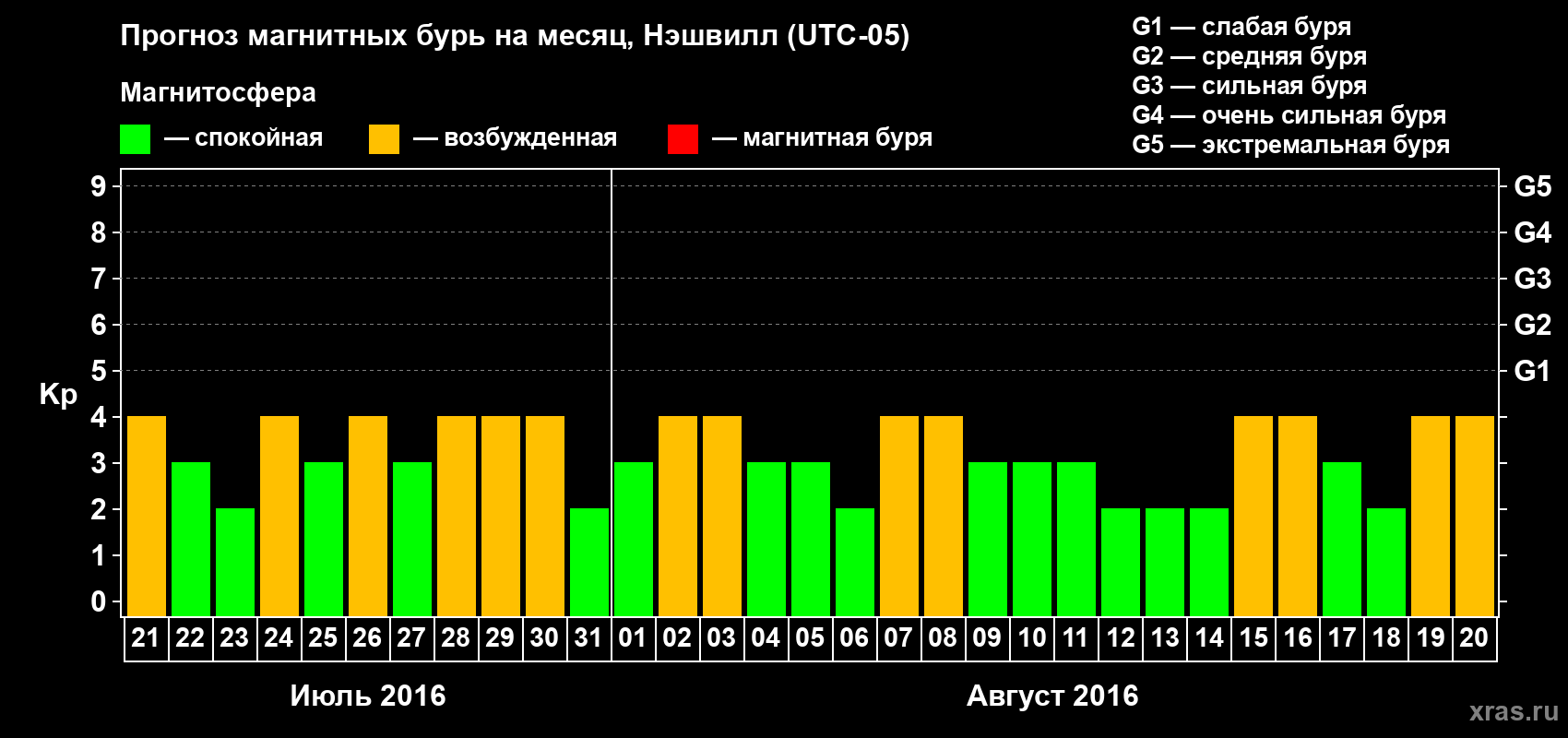 Прогноз максимального суточного геомагнитного индекса Kp на <b>1 месяц</b> (31 день) <b>с 21 июля по 20 августа 2016 г</b>