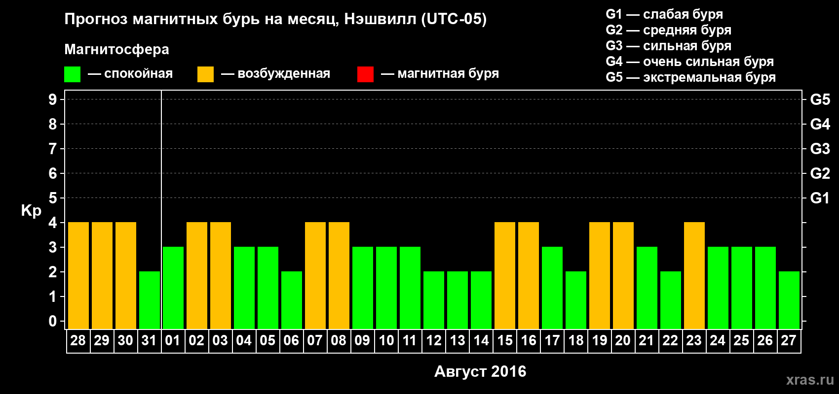 Прогноз максимального суточного геомагнитного индекса Kp на <b>1 месяц</b> (31 день) <b>с 28 июля по 27 августа 2016 г</b>