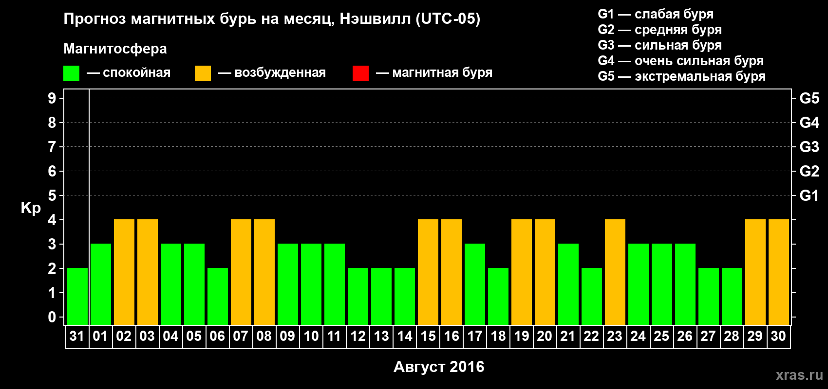 Прогноз максимального суточного геомагнитного индекса Kp на <b>1 месяц</b> (31 день) <b>с 31 июля по 30 августа 2016 г</b>