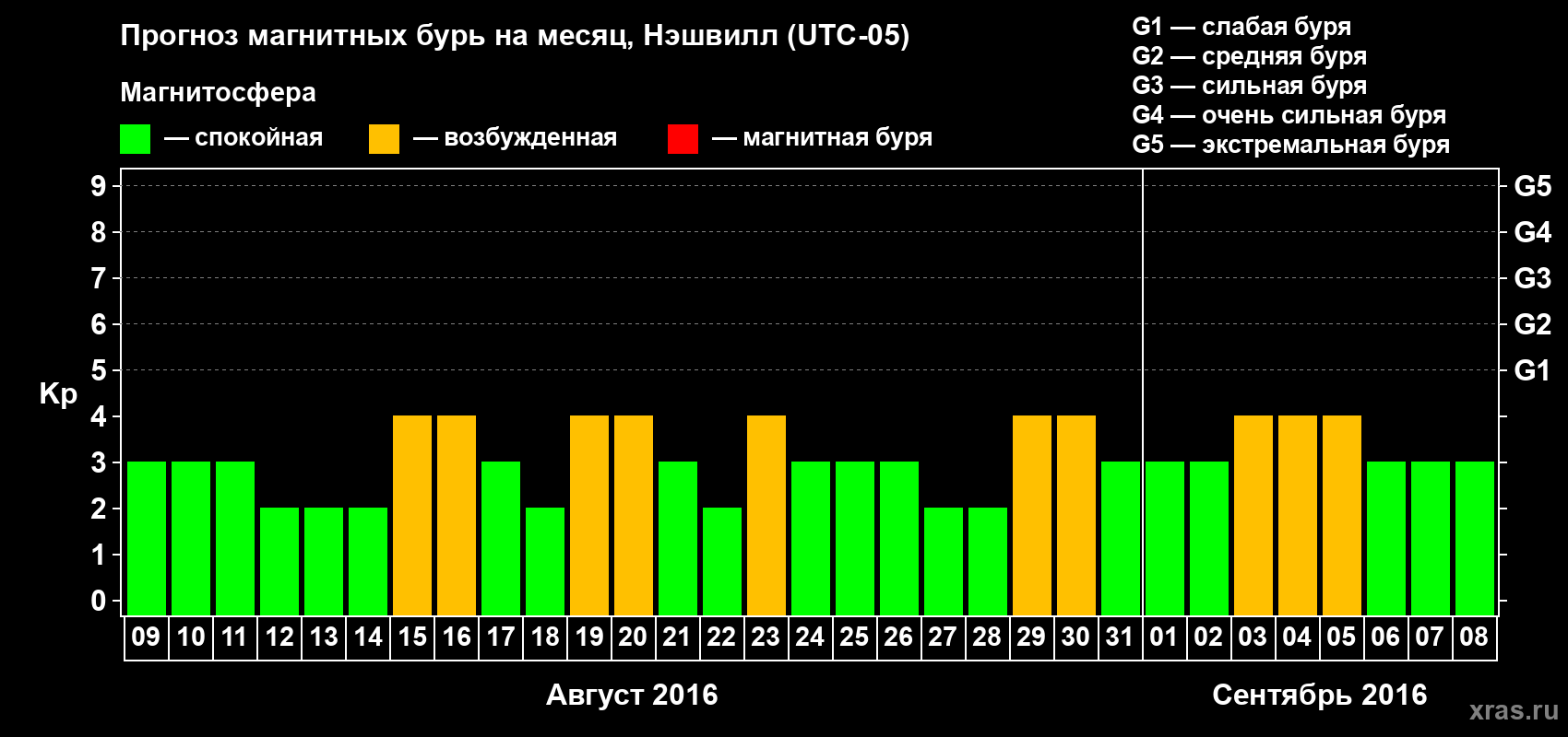 Прогноз максимального суточного геомагнитного индекса Kp на <b>1 месяц</b> (31 день) <b>с 09 августа по 08 сентября 2016 г</b>