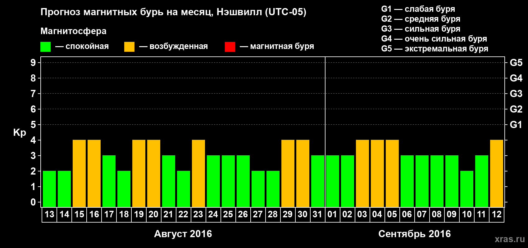 Прогноз максимального суточного геомагнитного индекса Kp на <b>1 месяц</b> (31 день) <b>с 13 августа по 12 сентября 2016 г</b>