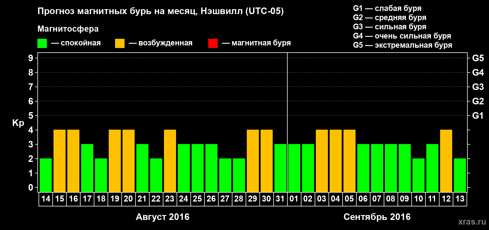 Прогноз максимального суточного геомагнитного индекса Kp на <b>1 месяц</b> (31 день) <b>с 14 августа по 13 сентября 2016 г</b>