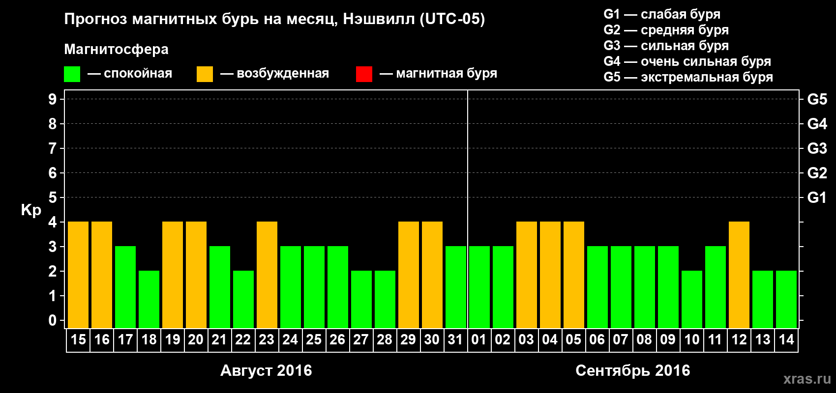 Прогноз максимального суточного геомагнитного индекса Kp на <b>1 месяц</b> (31 день) <b>с 15 августа по 14 сентября 2016 г</b>