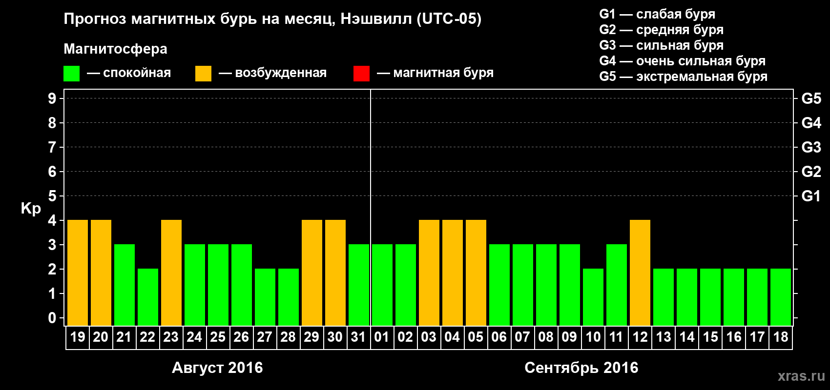 Прогноз максимального суточного геомагнитного индекса Kp на <b>1 месяц</b> (31 день) <b>с 19 августа по 18 сентября 2016 г</b>