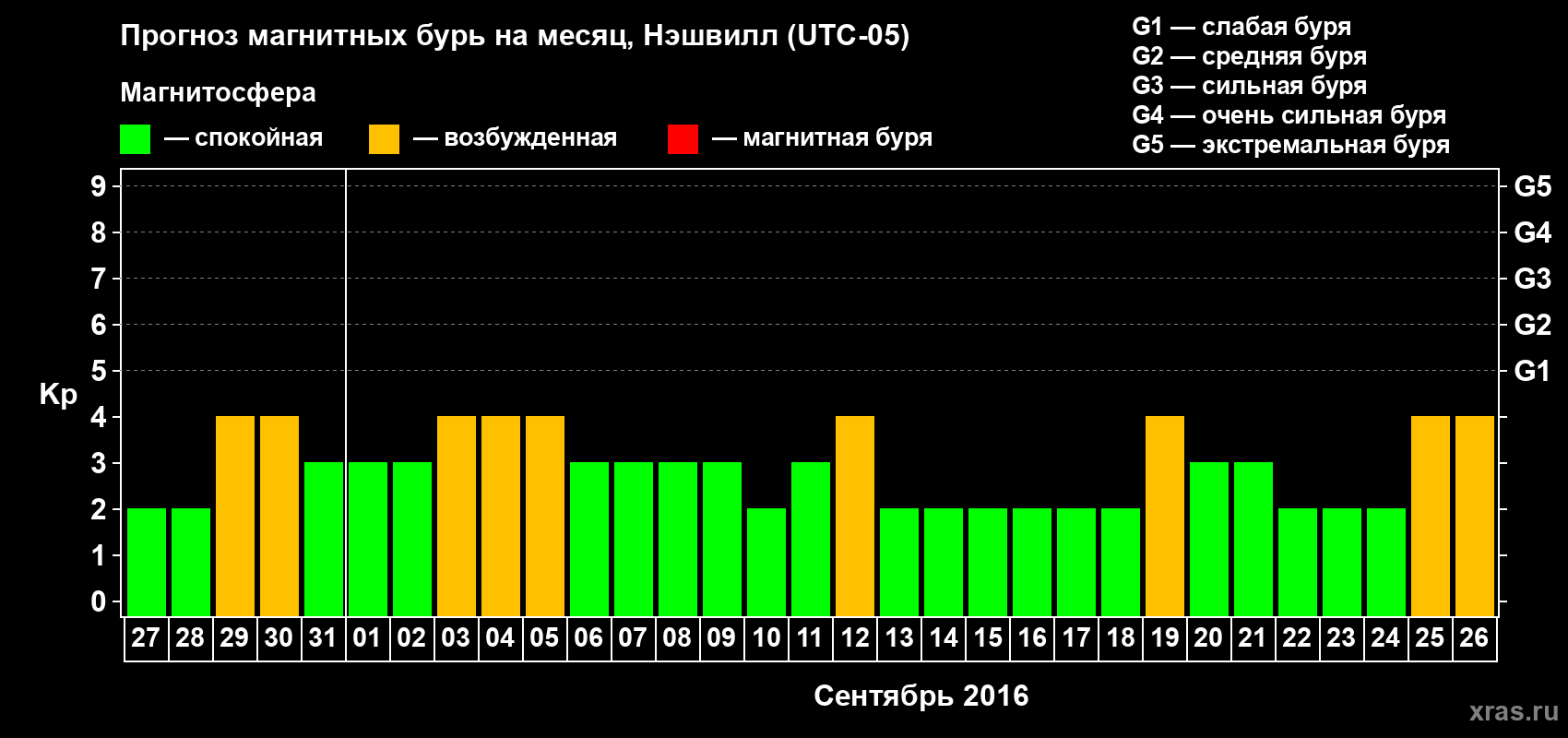 Прогноз максимального суточного геомагнитного индекса Kp на <b>1 месяц</b> (31 день) <b>с 27 августа по 26 сентября 2016 г</b>