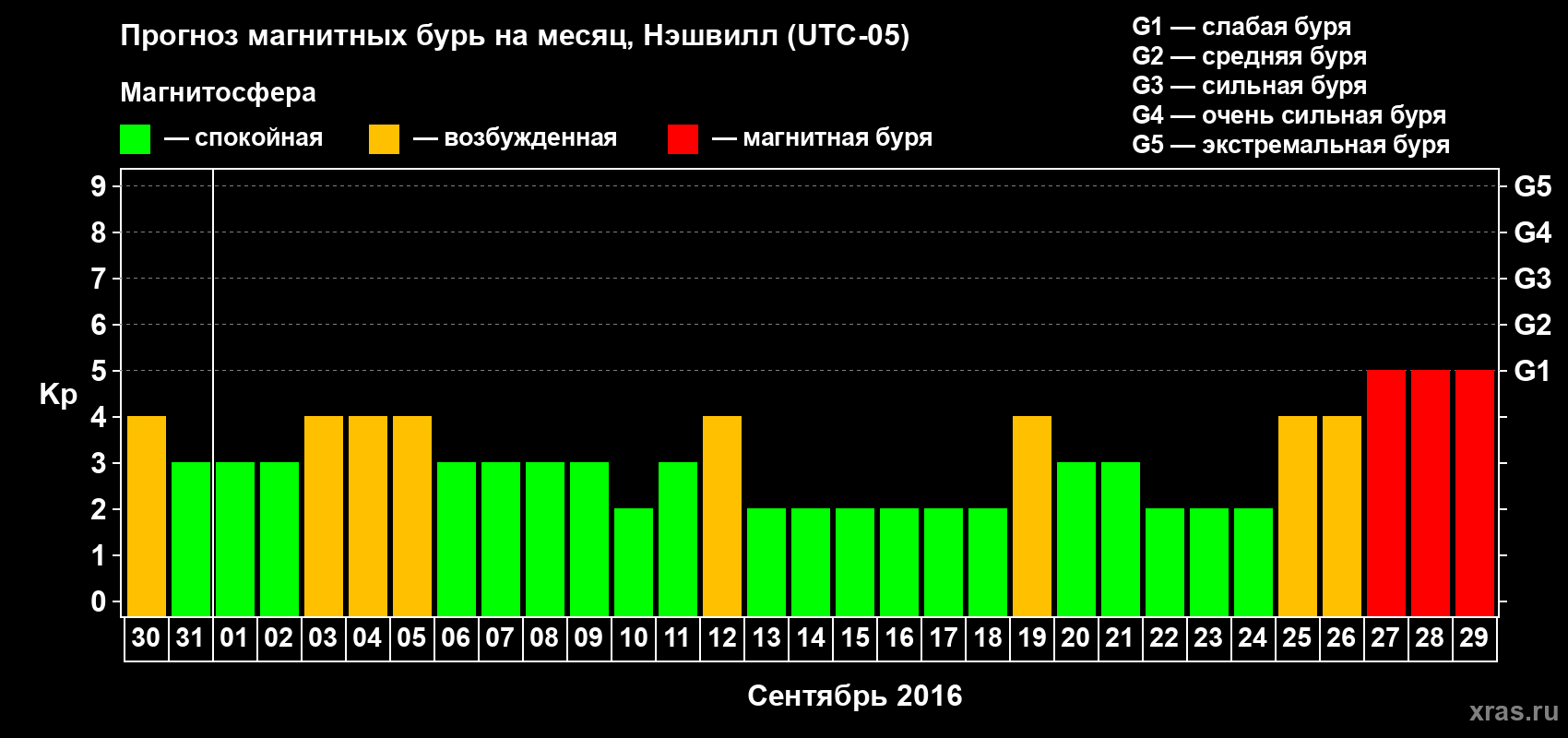Прогноз максимального суточного геомагнитного индекса Kp на <b>1 месяц</b> (31 день) <b>с 30 августа по 29 сентября 2016 г</b>