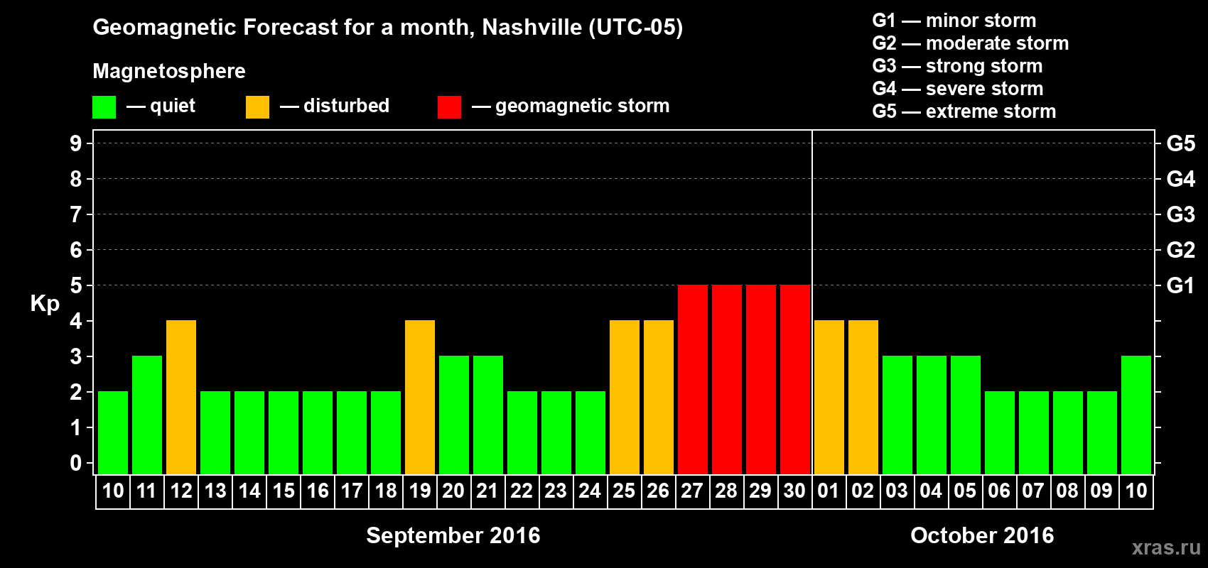 Forecast of the daily maximal value of geomagnetic index Kp for <b>1 month</b> (31 days) <b>from Sep 10, 2016 to Oct 10, 2016</b>
