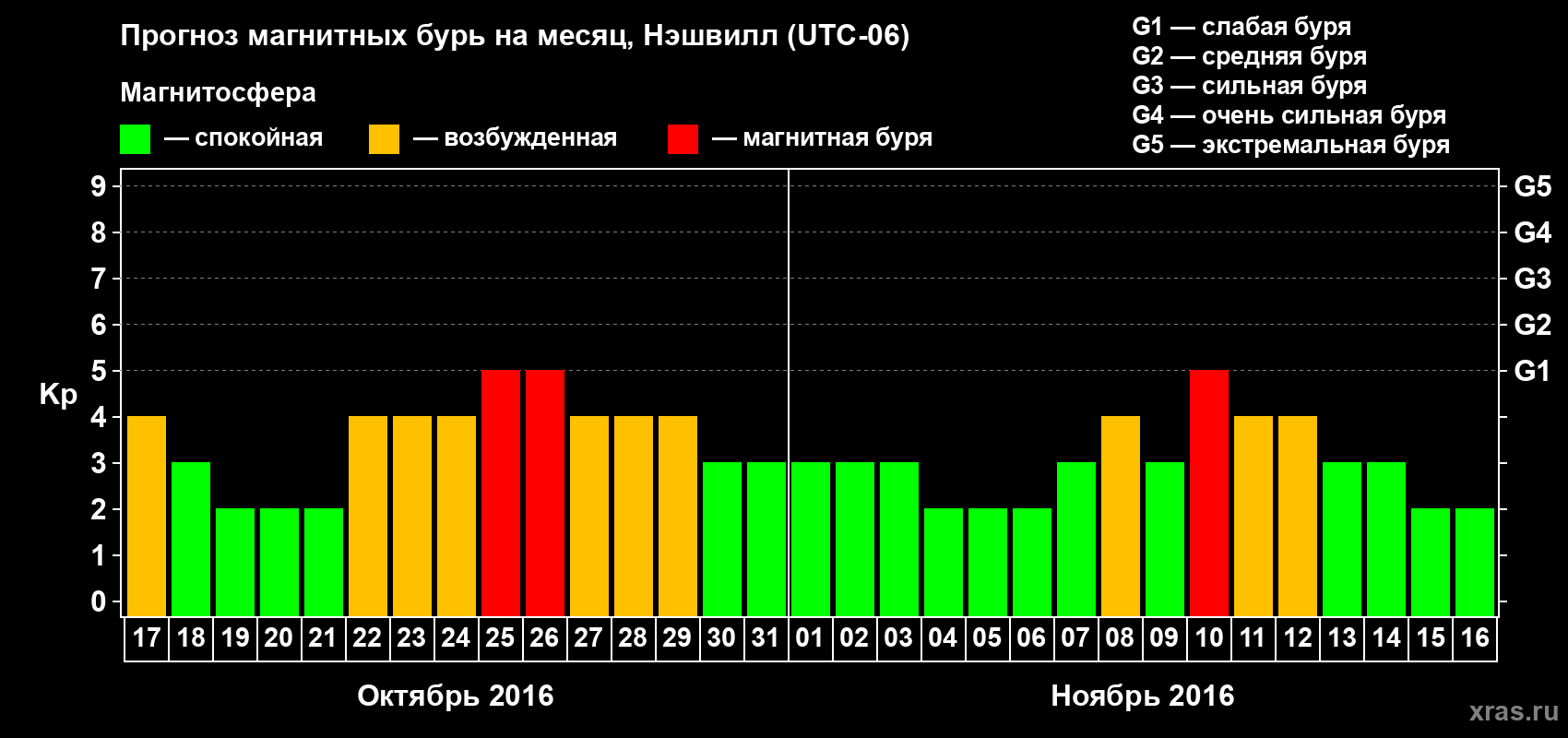 Прогноз максимального суточного геомагнитного индекса Kp на <b>1 месяц</b> (31 день) <b>с 17 октября по 16 ноября 2016 г</b>
