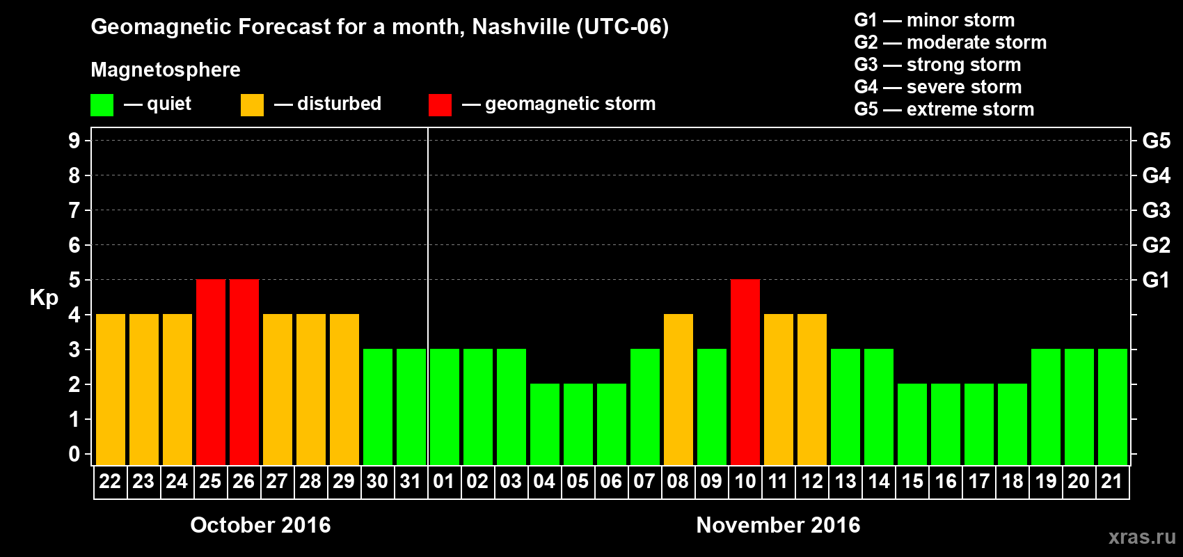 Forecast of the daily maximal value of geomagnetic index Kp for <b>1 month</b> (31 days) <b>from Oct 22, 2016 to Nov 21, 2016</b>