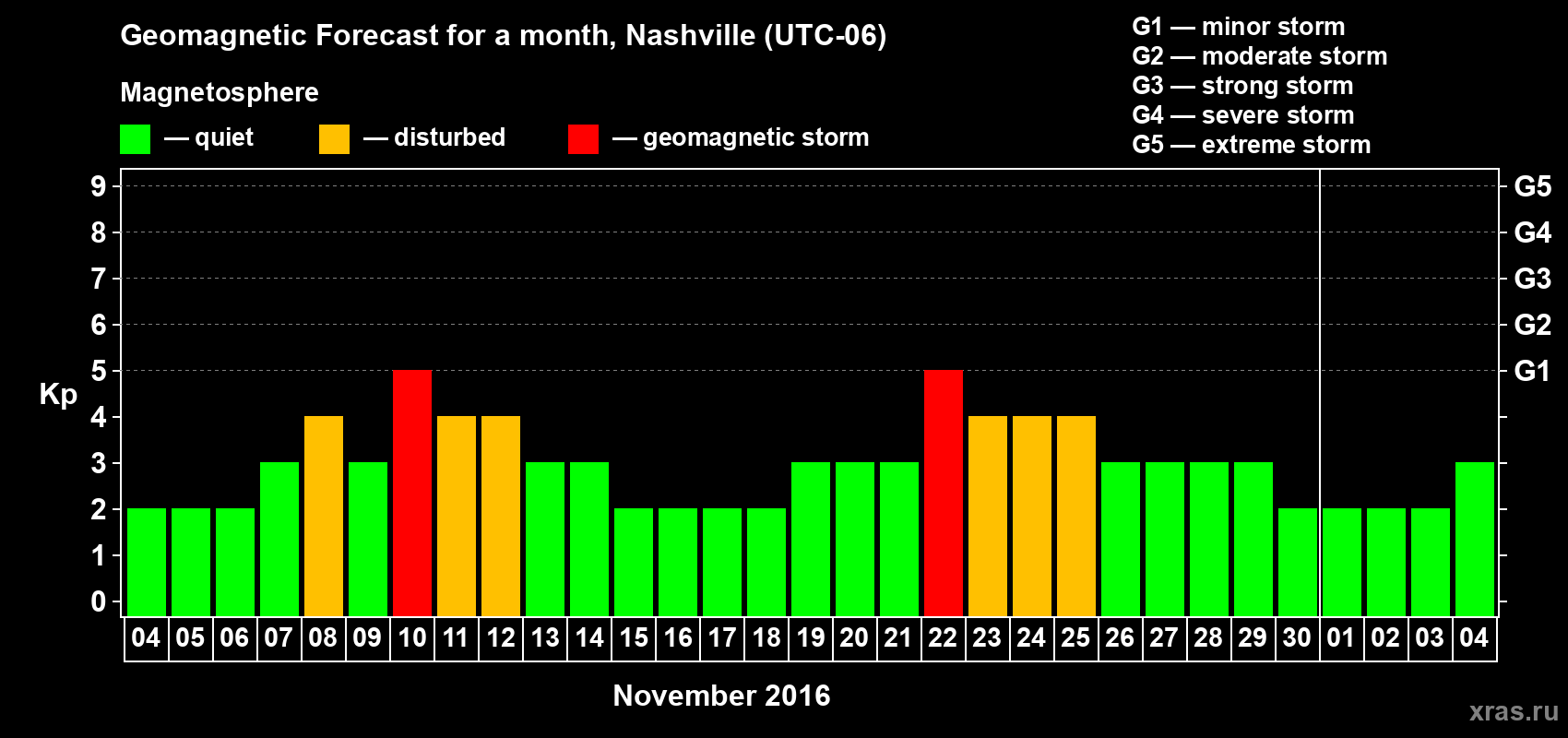 Forecast of the daily maximal value of geomagnetic index Kp for <b>1 month</b> (31 days) <b>from Nov 04, 2016 to Dec 04, 2016</b>