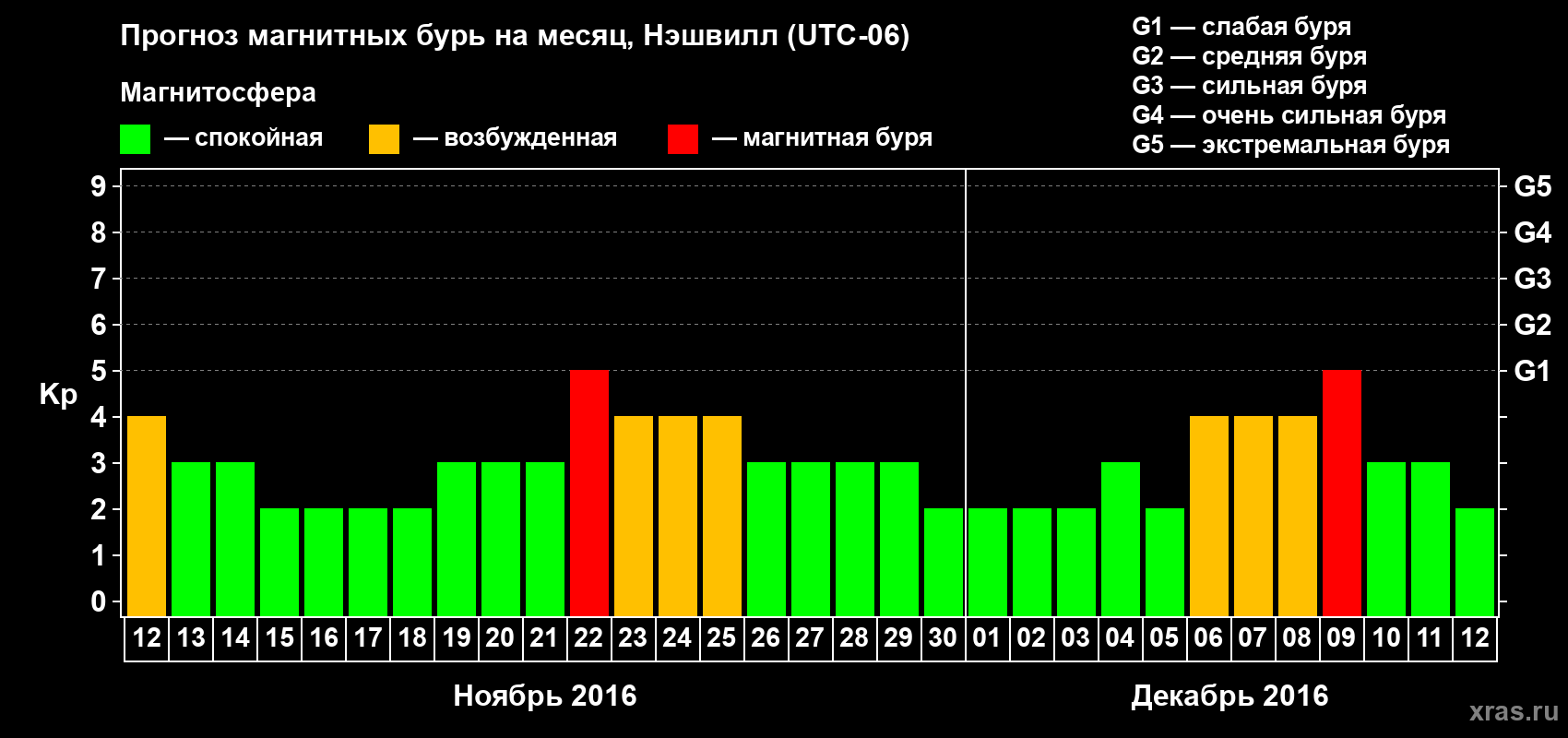 Прогноз максимального суточного геомагнитного индекса Kp на <b>1 месяц</b> (31 день) <b>с 12 ноября по 12 декабря 2016 г</b>