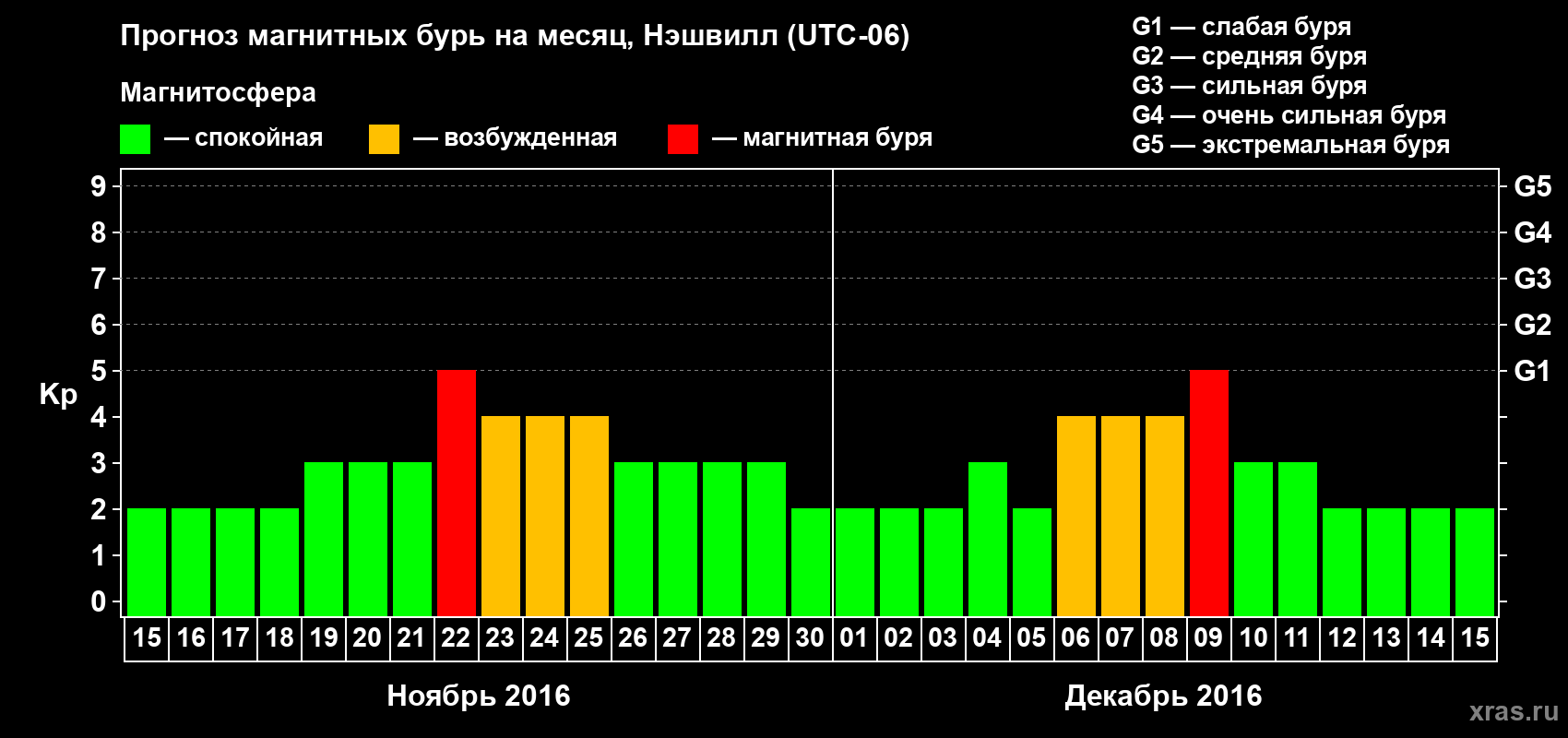 Прогноз максимального суточного геомагнитного индекса Kp на <b>1 месяц</b> (31 день) <b>с 15 ноября по 15 декабря 2016 г</b>