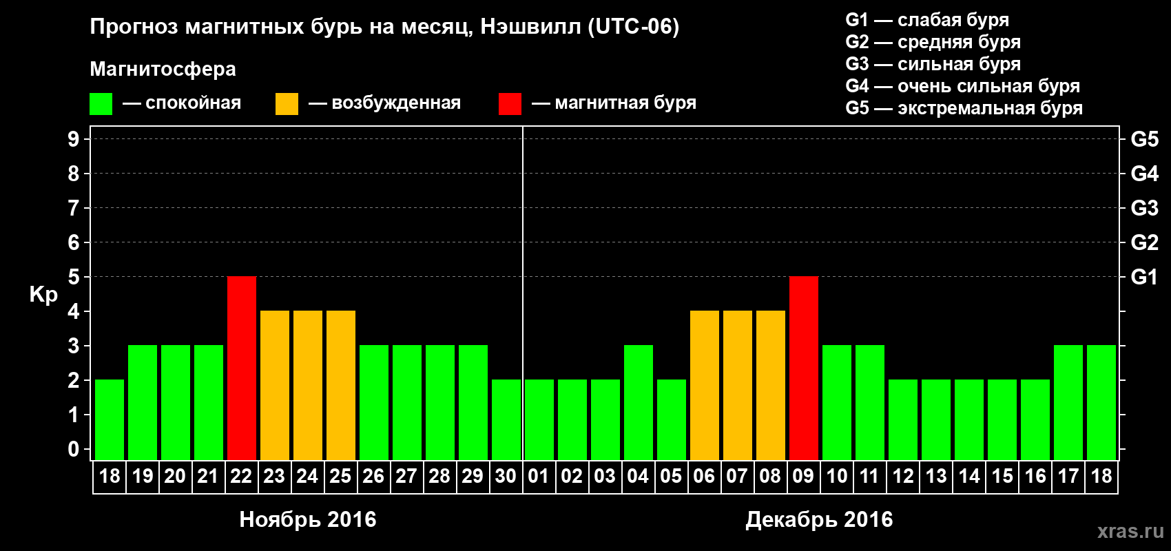 Прогноз максимального суточного геомагнитного индекса Kp на <b>1 месяц</b> (31 день) <b>с 18 ноября по 18 декабря 2016 г</b>