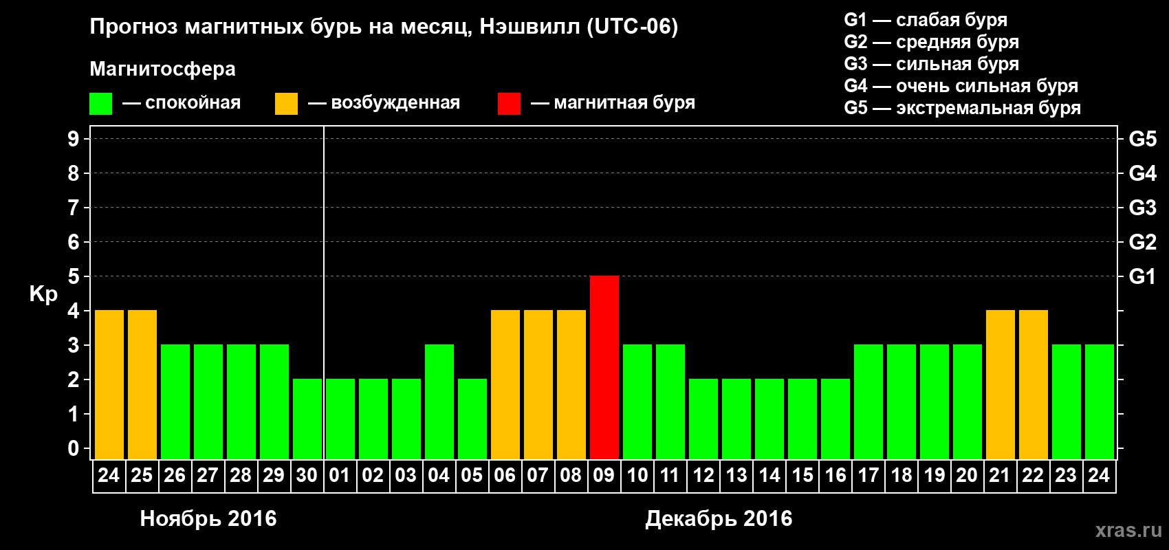 Прогноз максимального суточного геомагнитного индекса Kp на <b>1 месяц</b> (31 день) <b>с 24 ноября по 24 декабря 2016 г</b>