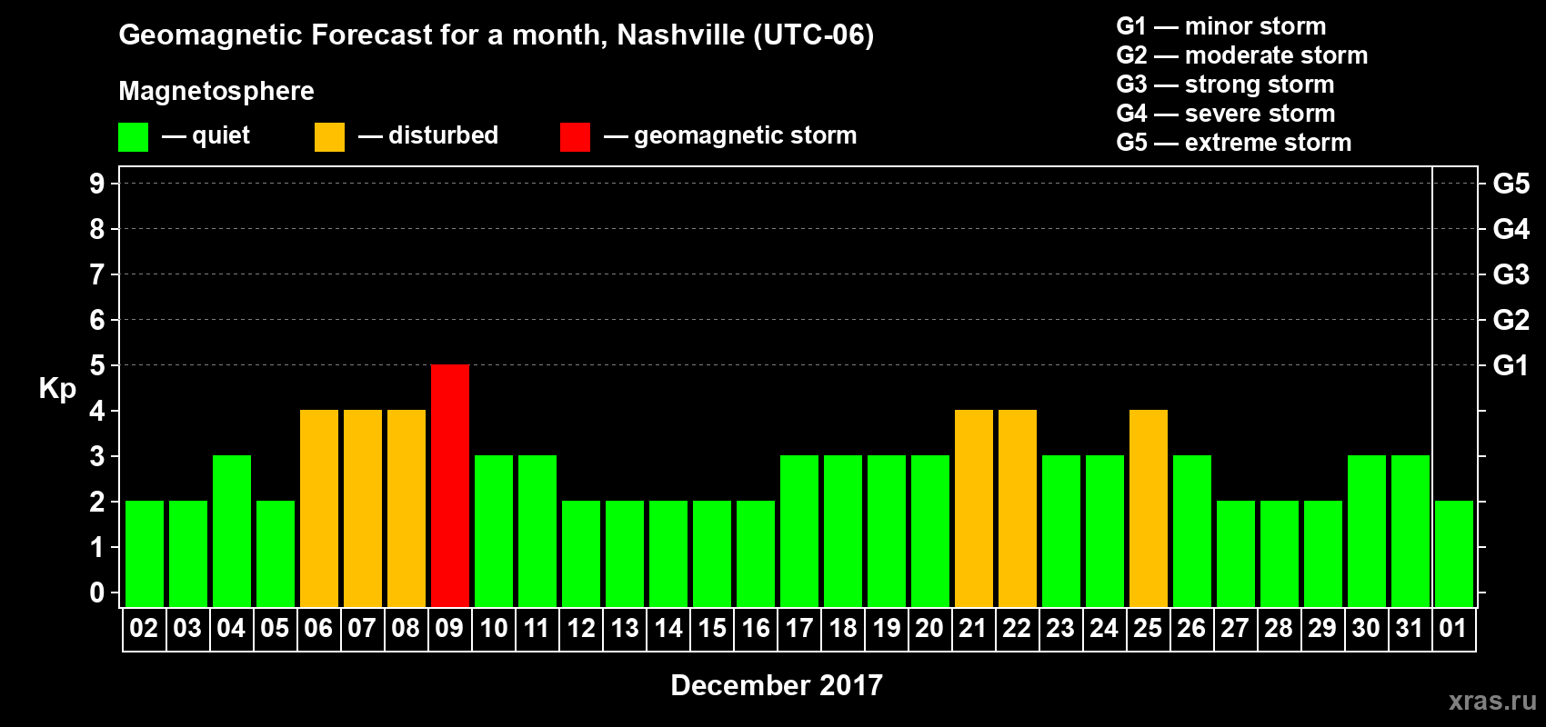 Forecast of the daily maximal value of geomagnetic index Kp for <b>1 month</b> (31 days) <b>from Dec 02, 2016 to Jan 01, 2017</b>