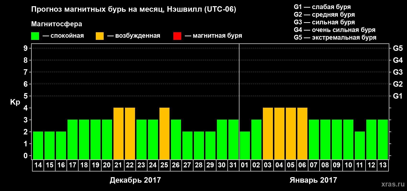 Прогноз максимального суточного геомагнитного индекса Kp на <b>1 месяц</b> (31 день) <b>с 14 декабря 2016 г по 13 января 2017 г</b>
