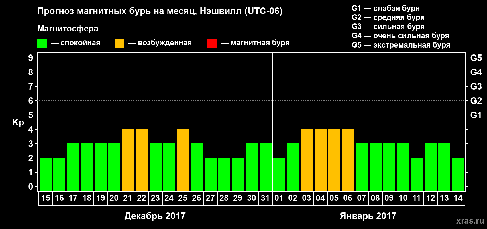 Прогноз максимального суточного геомагнитного индекса Kp на <b>1 месяц</b> (31 день) <b>с 15 декабря 2016 г по 14 января 2017 г</b>
