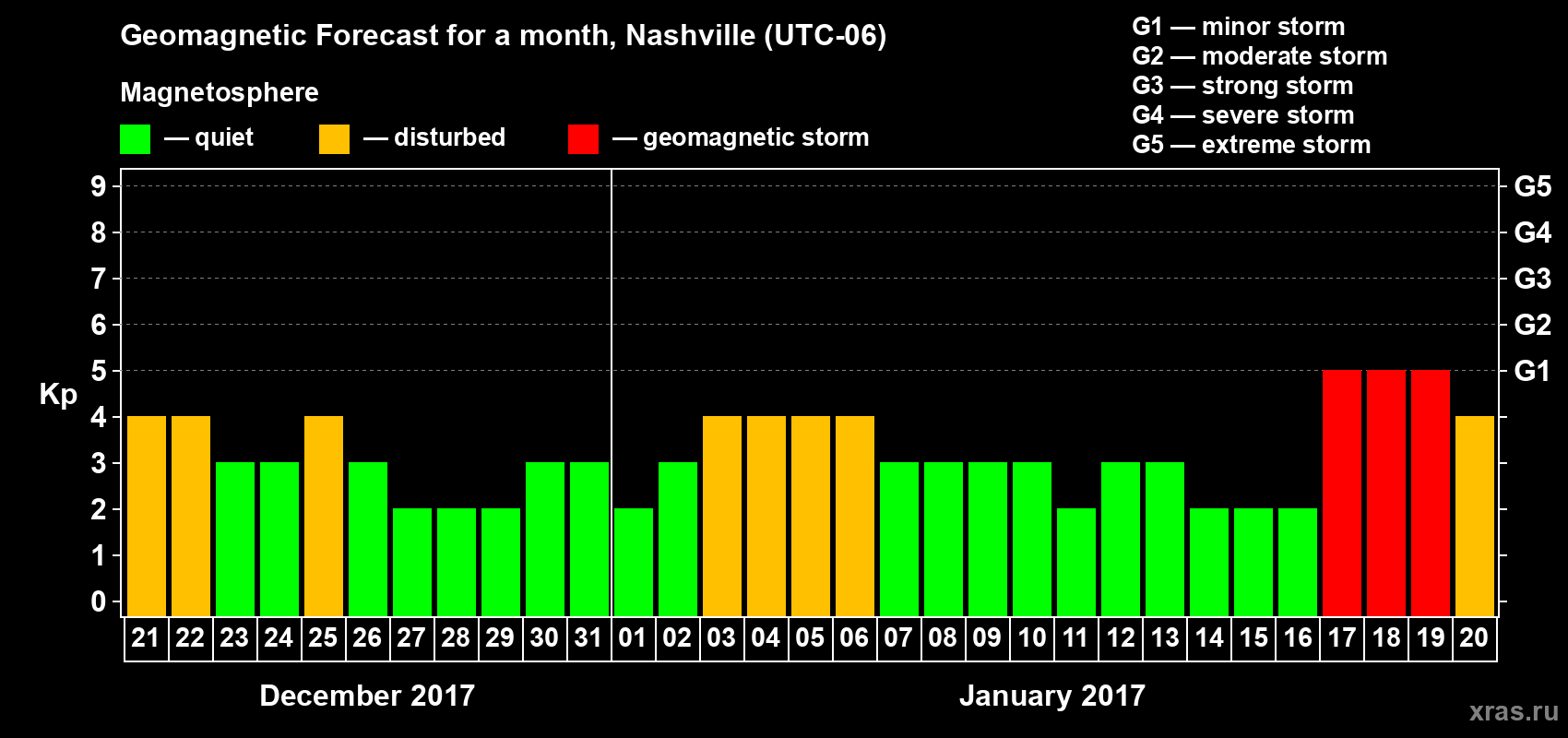 Forecast of the daily maximal value of geomagnetic index Kp for <b>1 month</b> (31 days) <b>from Dec 21, 2016 to Jan 20, 2017</b>