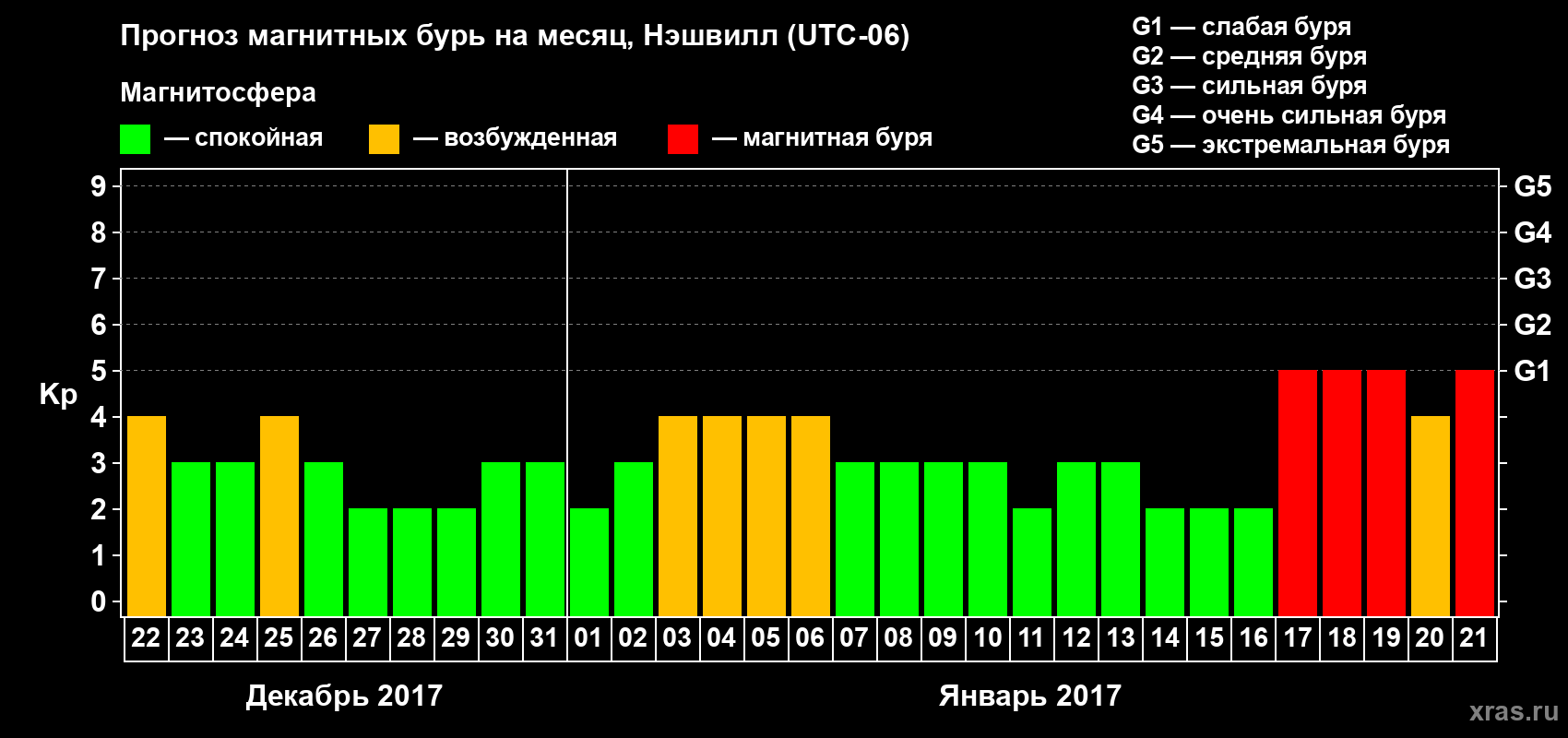 Прогноз максимального суточного геомагнитного индекса Kp на <b>1 месяц</b> (31 день) <b>с 22 декабря 2016 г по 21 января 2017 г</b>