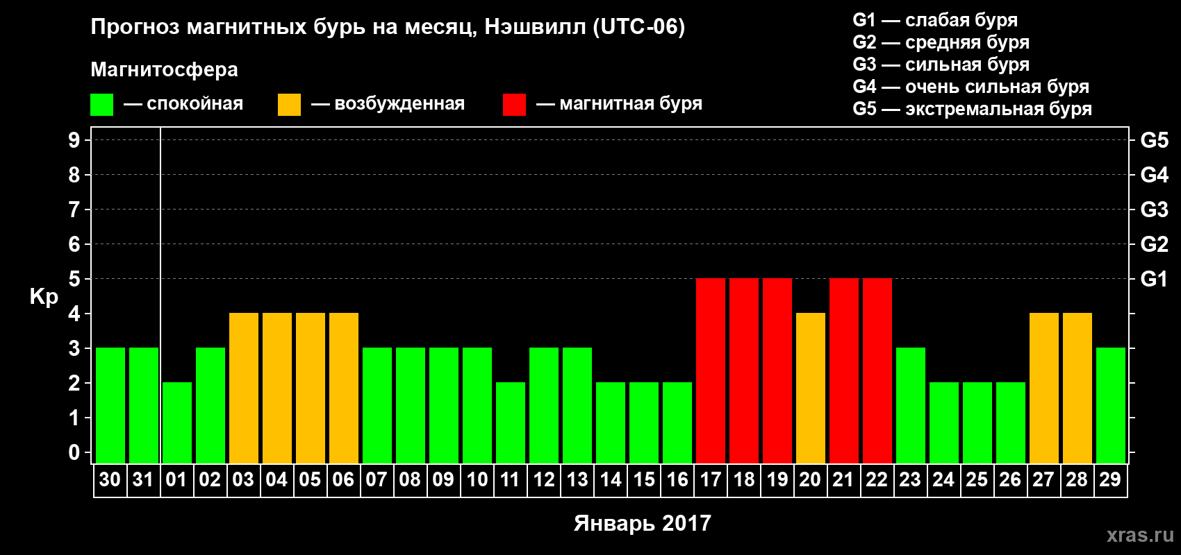 Прогноз максимального суточного геомагнитного индекса Kp на <b>1 месяц</b> (31 день) <b>с 30 декабря 2016 г по 29 января 2017 г</b>