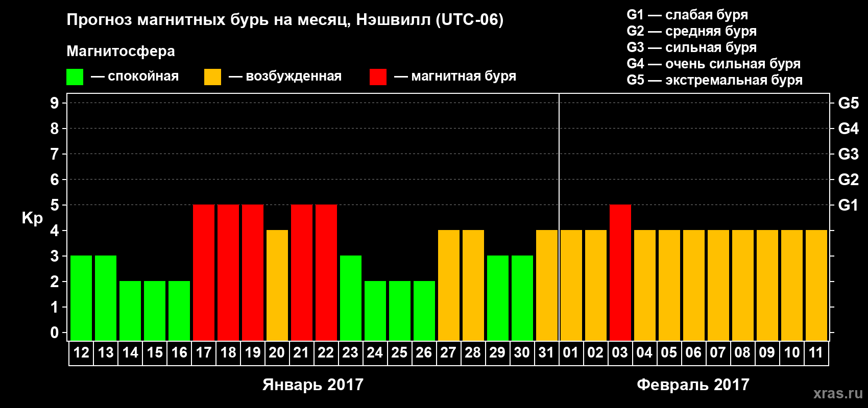 Прогноз максимального суточного геомагнитного индекса Kp на <b>1 месяц</b> (31 день) <b>с 12 января по 11 февраля 2017 г</b>