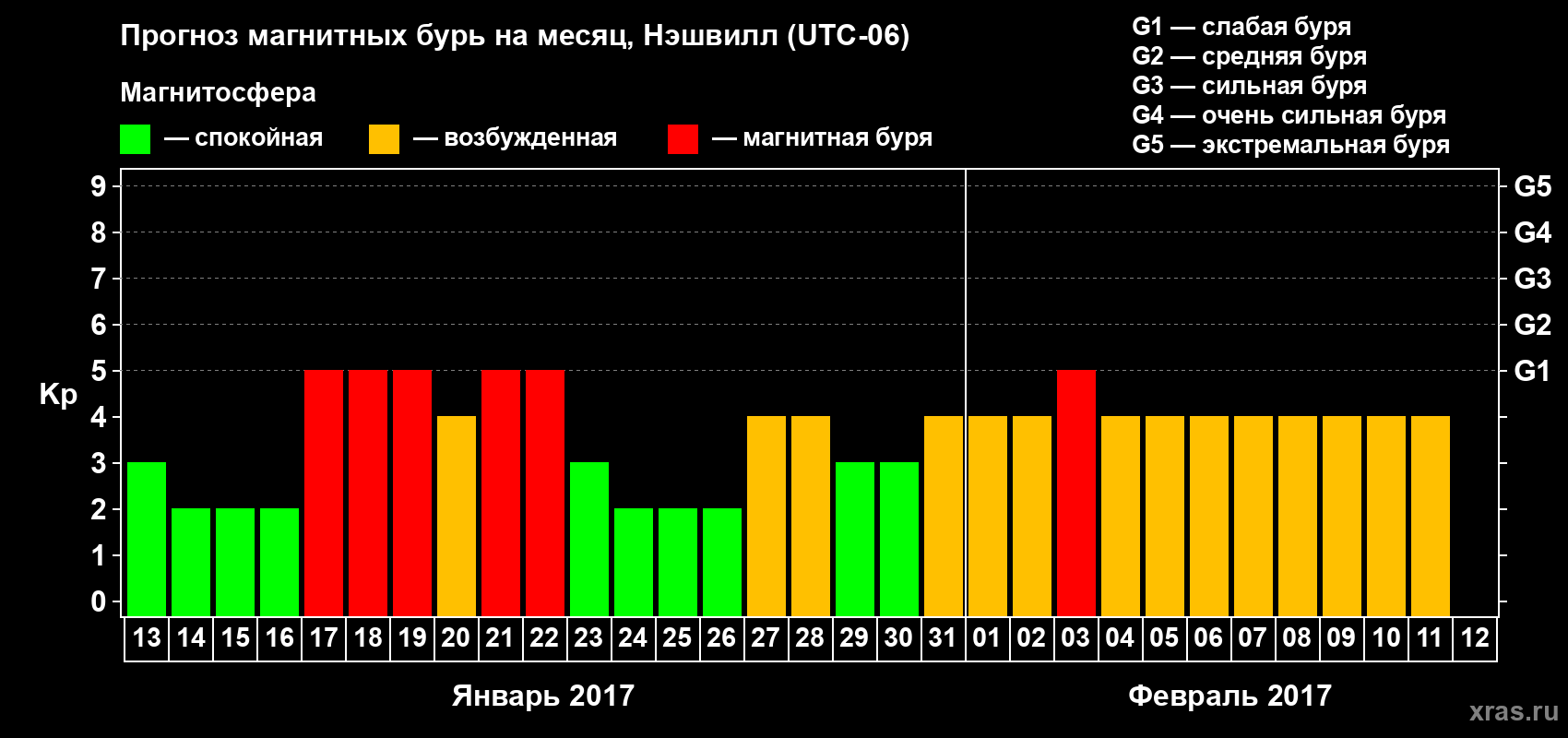 Прогноз максимального суточного геомагнитного индекса Kp на <b>1 месяц</b> (31 день) <b>с 13 января по 12 февраля 2017 г</b>