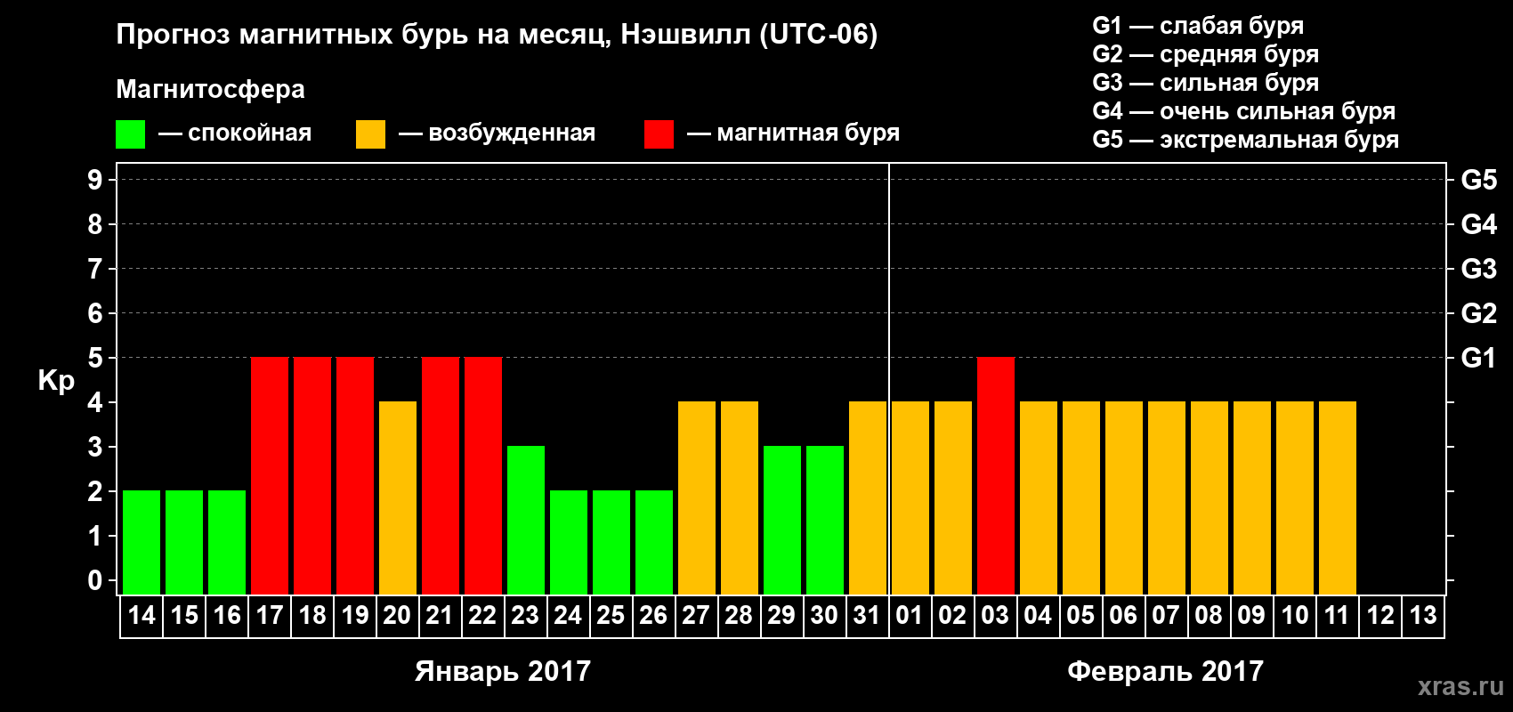 Прогноз максимального суточного геомагнитного индекса Kp на <b>1 месяц</b> (31 день) <b>с 14 января по 13 февраля 2017 г</b>