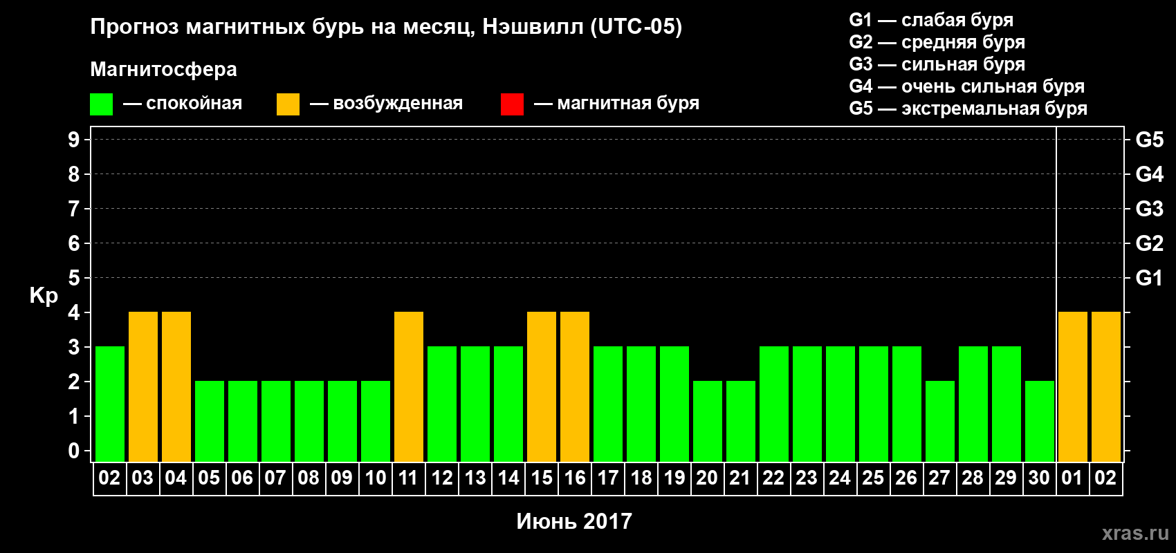 Прогноз максимального суточного геомагнитного индекса Kp на <b>1 месяц</b> (31 день) <b>с 02 июня по 02 июля 2017 г</b>