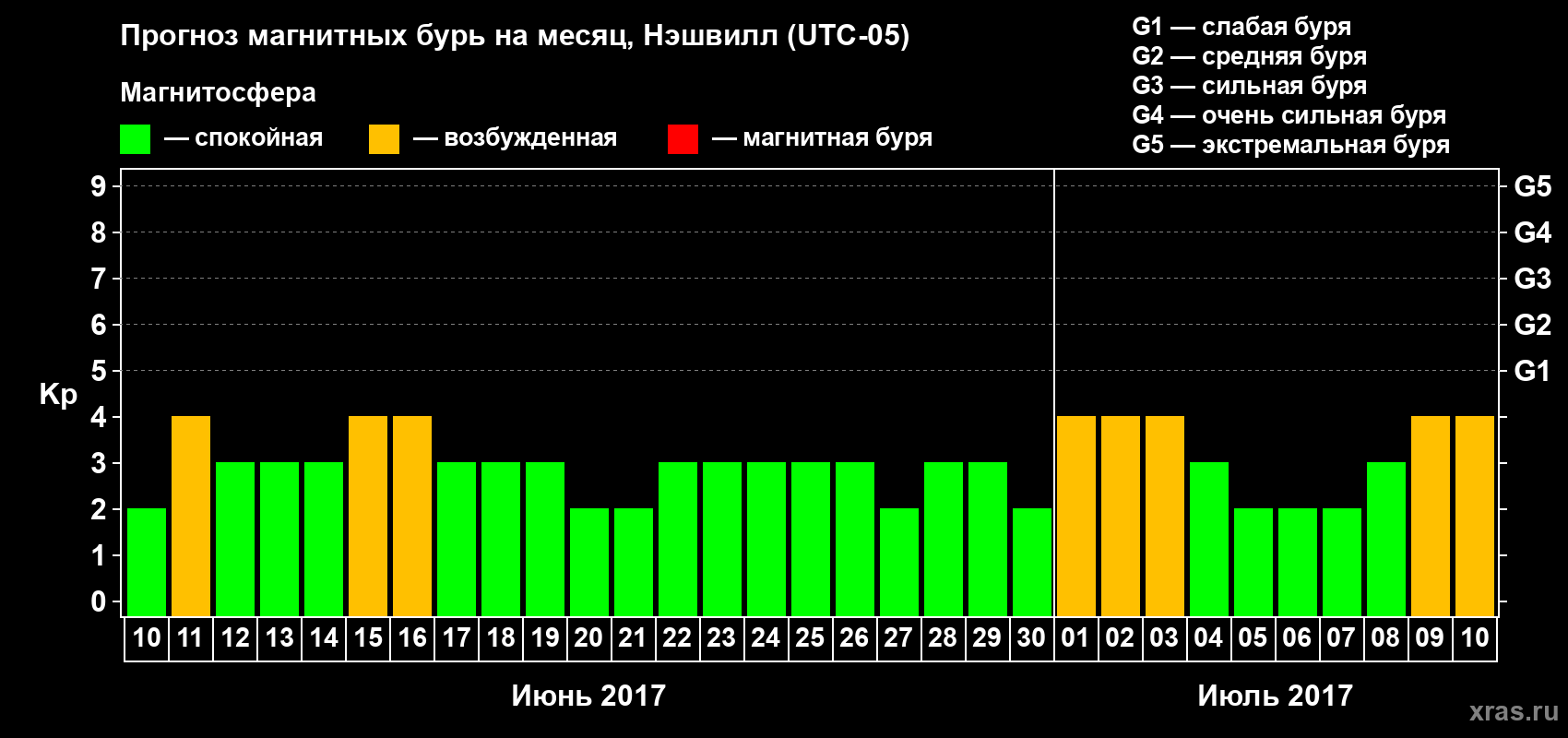 Прогноз максимального суточного геомагнитного индекса Kp на <b>1 месяц</b> (31 день) <b>с 10 июня по 10 июля 2017 г</b>