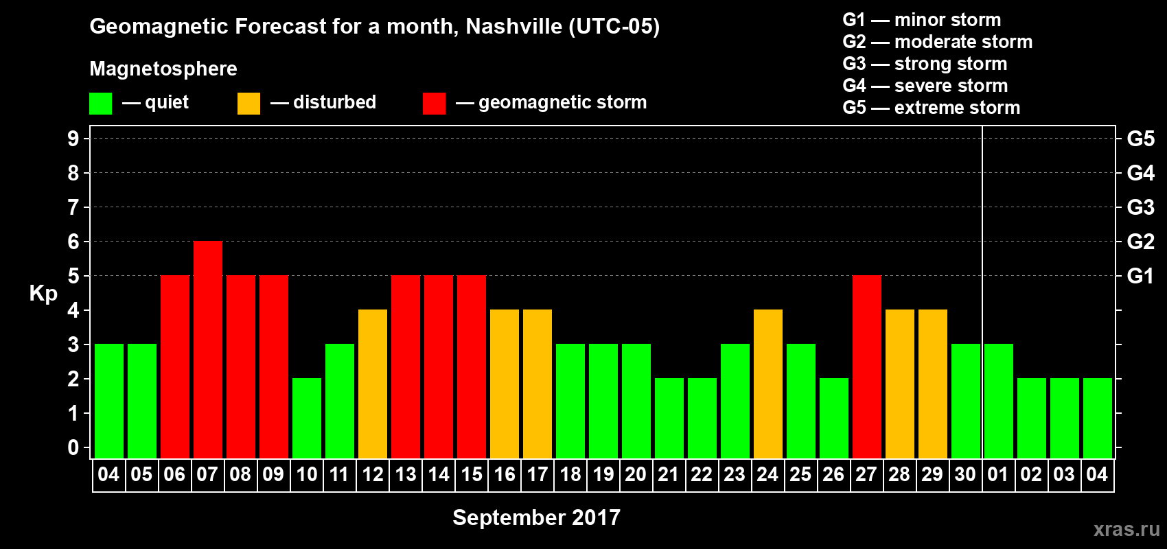 Forecast of the daily maximal value of geomagnetic index Kp for <b>1 month</b> (31 days) <b>from Sep 04, 2017 to Oct 04, 2017</b>
