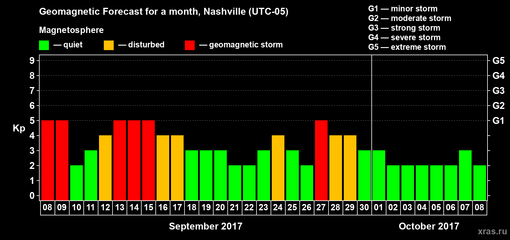 Forecast of the daily maximal value of geomagnetic index Kp for <b>1 month</b> (31 days) <b>from Sep 08, 2017 to Oct 08, 2017</b>