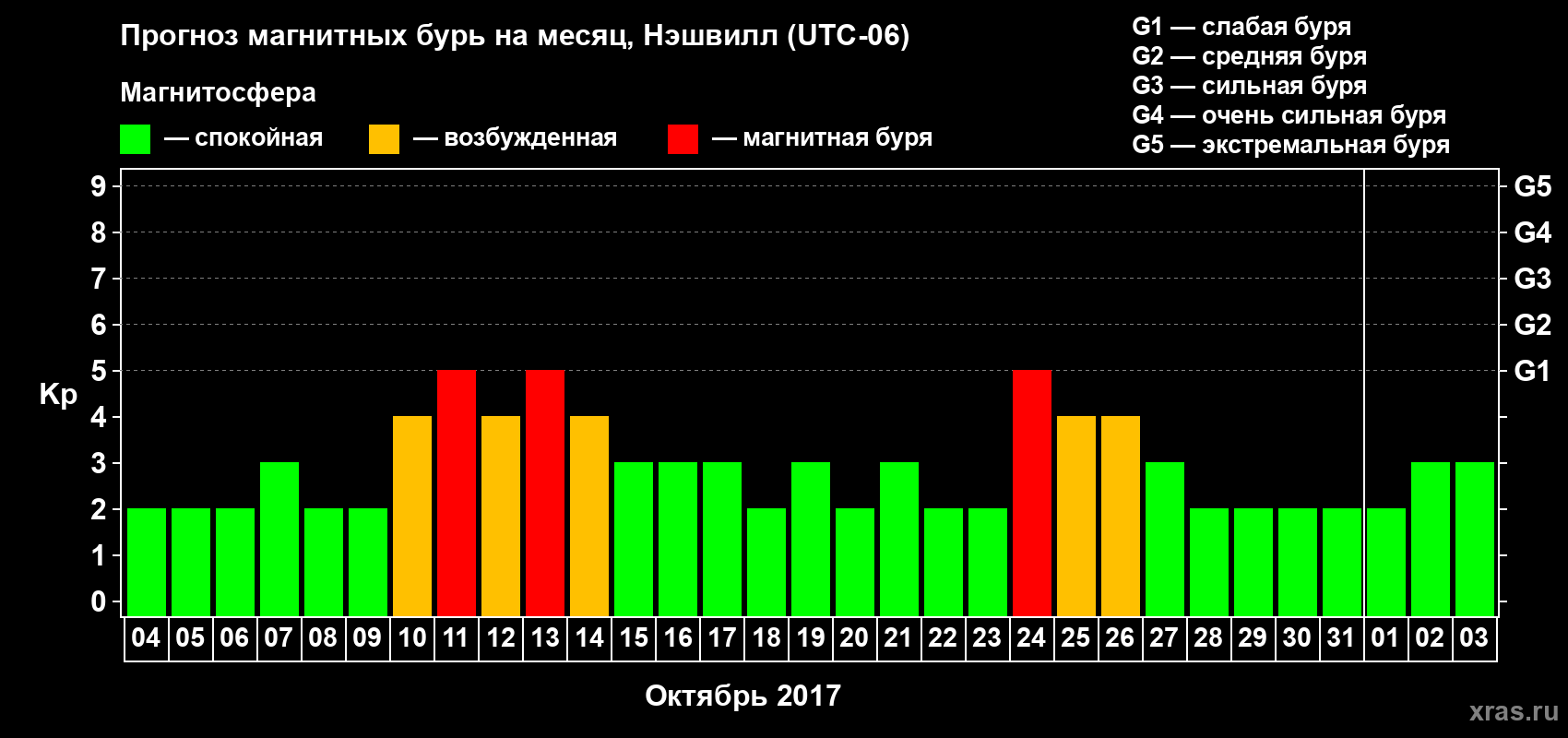 Прогноз максимального суточного геомагнитного индекса Kp на <b>1 месяц</b> (31 день) <b>с 04 октября по 03 ноября 2017 г</b>