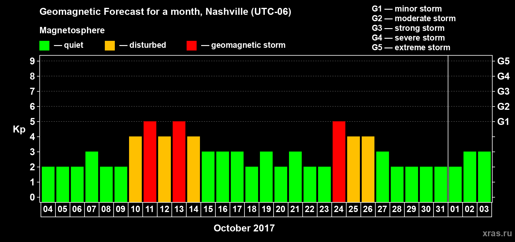 Forecast of the daily maximal value of geomagnetic index Kp for <b>1 month</b> (31 days) <b>from Oct 04, 2017 to Nov 03, 2017</b>