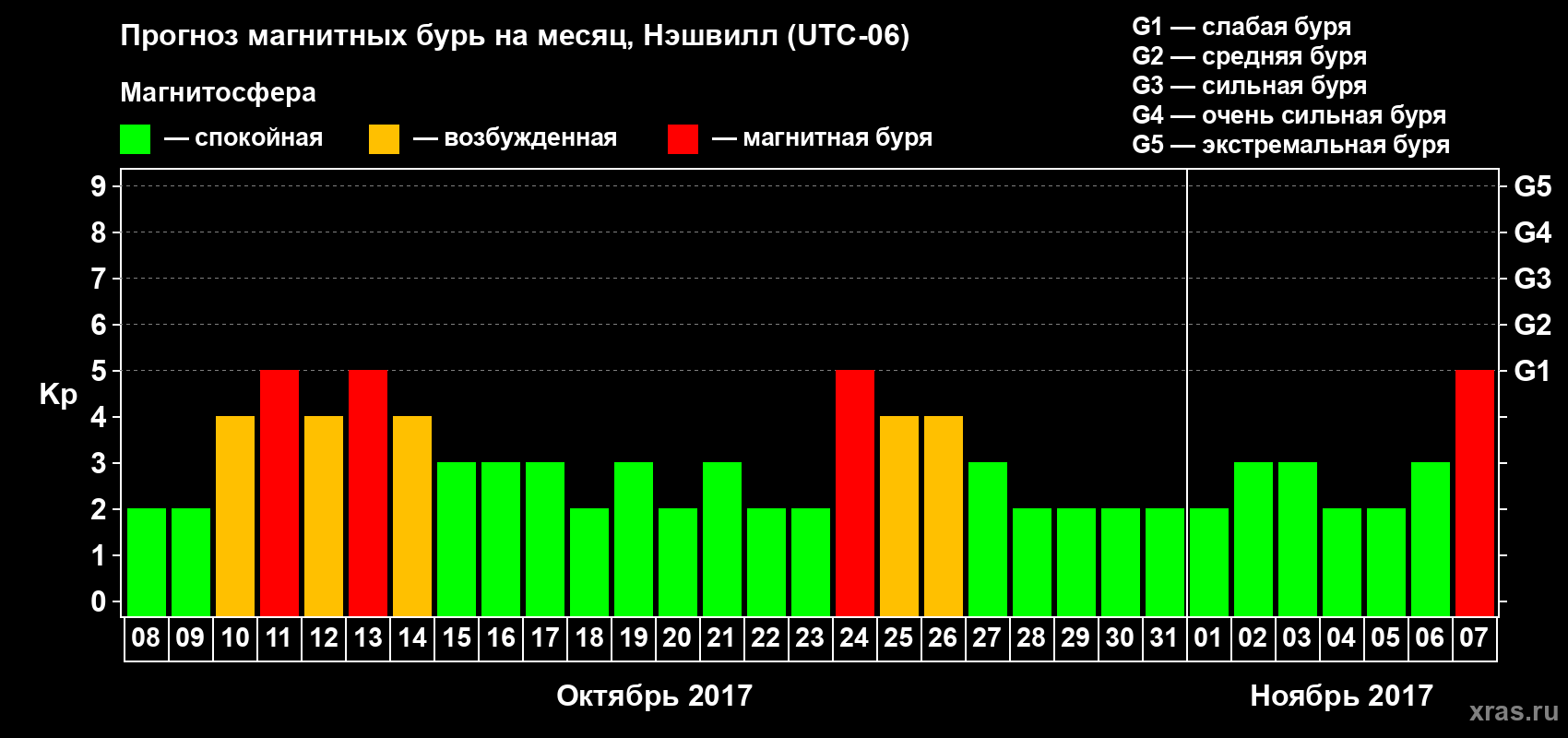 Прогноз максимального суточного геомагнитного индекса Kp на <b>1 месяц</b> (31 день) <b>с 08 октября по 07 ноября 2017 г</b>