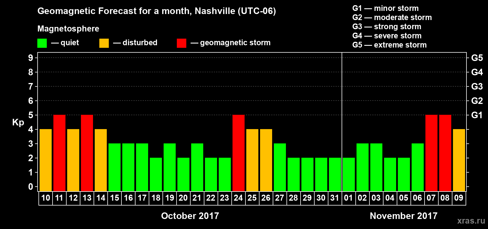 Forecast of the daily maximal value of geomagnetic index Kp for <b>1 month</b> (31 days) <b>from Oct 10, 2017 to Nov 09, 2017</b>