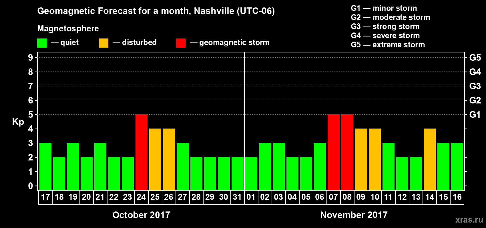 Forecast of the daily maximal value of geomagnetic index Kp for <b>1 month</b> (31 days) <b>from Oct 17, 2017 to Nov 16, 2017</b>