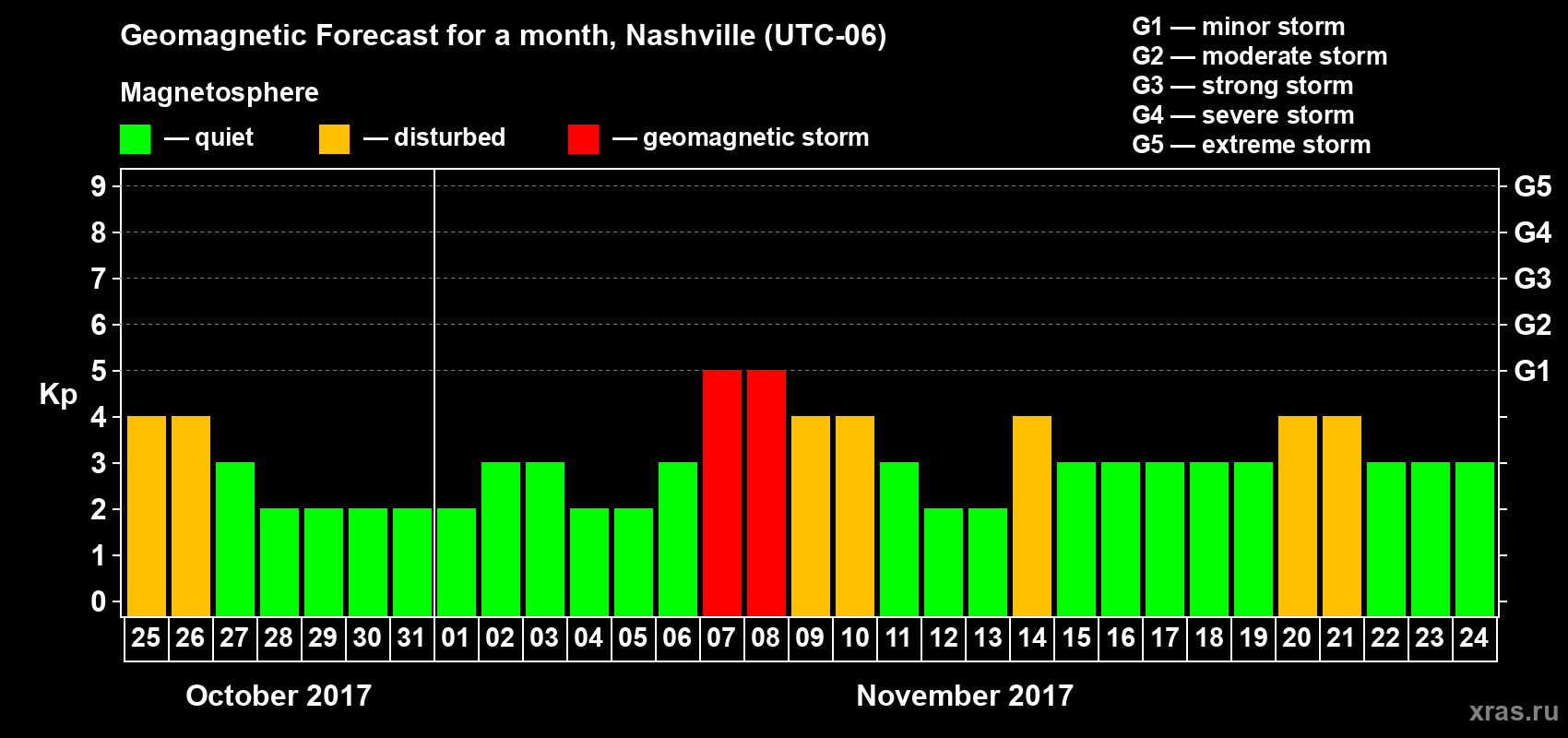 Forecast of the daily maximal value of geomagnetic index Kp for <b>1 month</b> (31 days) <b>from Oct 25, 2017 to Nov 24, 2017</b>