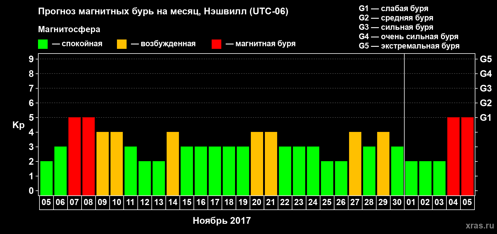 Прогноз максимального суточного геомагнитного индекса Kp на <b>1 месяц</b> (31 день) <b>с 05 ноября по 05 декабря 2017 г</b>