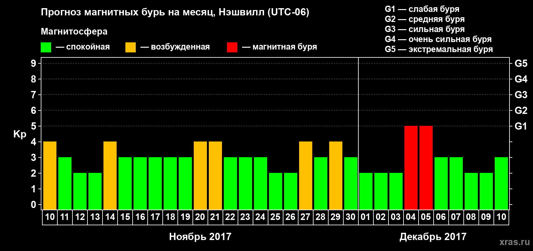 Прогноз максимального суточного геомагнитного индекса Kp на <b>1 месяц</b> (31 день) <b>с 10 ноября по 10 декабря 2017 г</b>