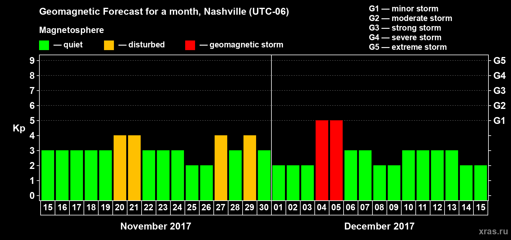 Forecast of the daily maximal value of geomagnetic index Kp for <b>1 month</b> (31 days) <b>from Nov 15, 2017 to Dec 15, 2017</b>