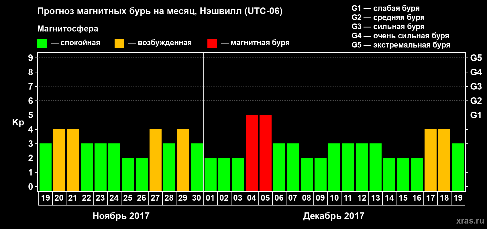 Прогноз максимального суточного геомагнитного индекса Kp на <b>1 месяц</b> (31 день) <b>с 19 ноября по 19 декабря 2017 г</b>