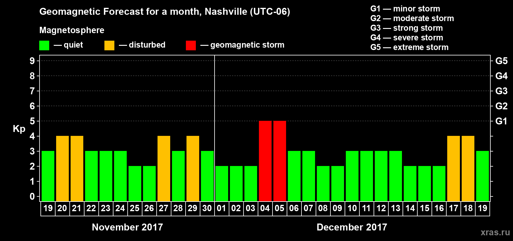 Forecast of the daily maximal value of geomagnetic index Kp for <b>1 month</b> (31 days) <b>from Nov 19, 2017 to Dec 19, 2017</b>