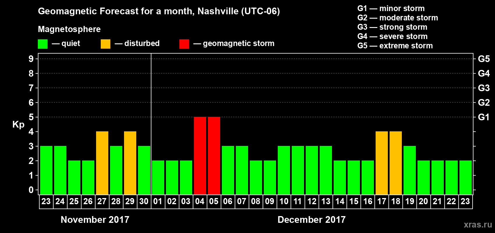 Forecast of the daily maximal value of geomagnetic index Kp for <b>1 month</b> (31 days) <b>from Nov 23, 2017 to Dec 23, 2017</b>