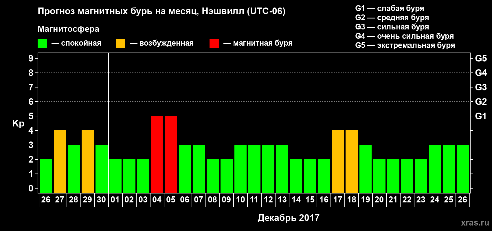 Прогноз максимального суточного геомагнитного индекса Kp на <b>1 месяц</b> (31 день) <b>с 26 ноября по 26 декабря 2017 г</b>