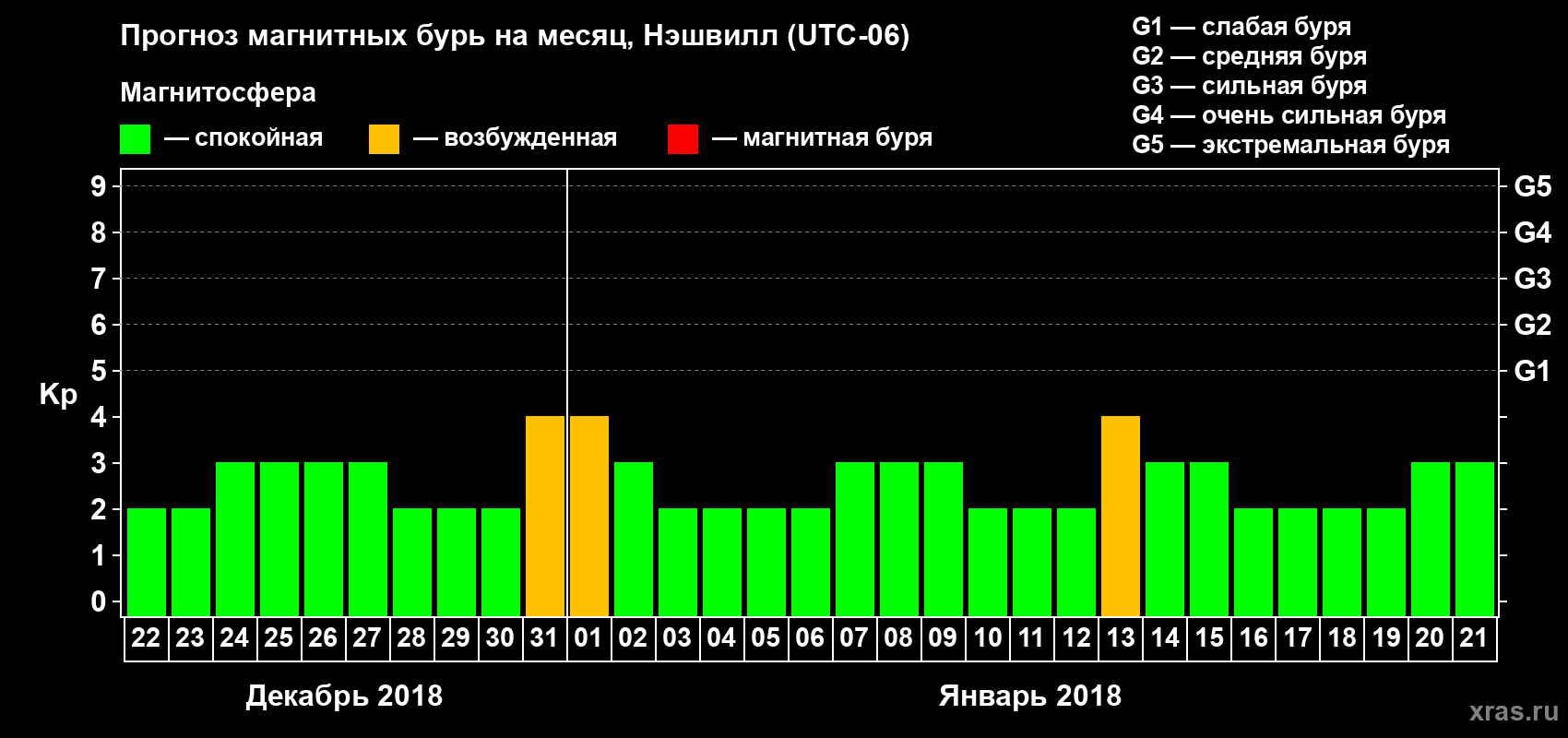 Прогноз максимального суточного геомагнитного индекса Kp на <b>1 месяц</b> (31 день) <b>с 22 декабря 2017 г по 21 января 2018 г</b>