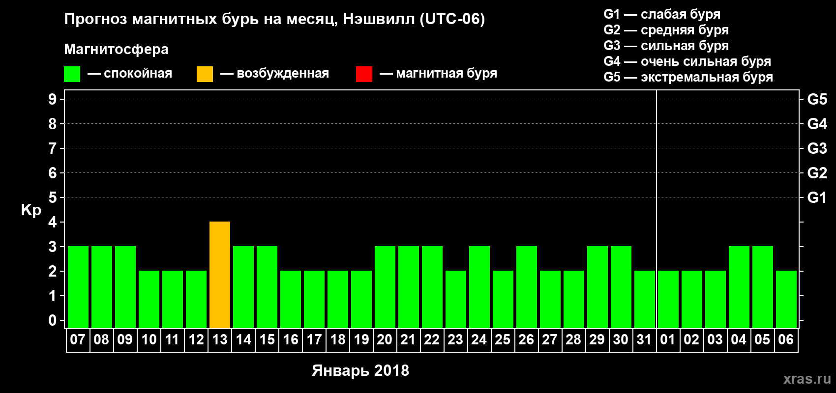 Прогноз максимального суточного геомагнитного индекса Kp на <b>1 месяц</b> (31 день) <b>с 07 января по 06 февраля 2018 г</b>
