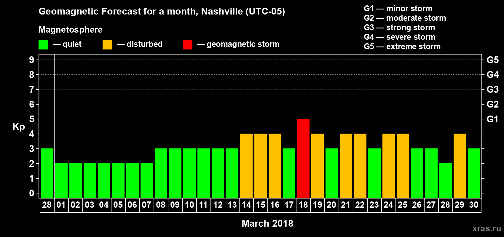 Forecast of the daily maximal value of geomagnetic index Kp for <b>1 month</b> (31 days) <b>from Feb 28, 2018 to Mar 30, 2018</b>