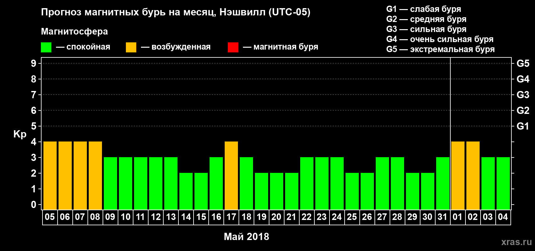 Прогноз максимального суточного геомагнитного индекса Kp на <b>1 месяц</b> (31 день) <b>с 05 мая по 04 июня 2018 г</b>